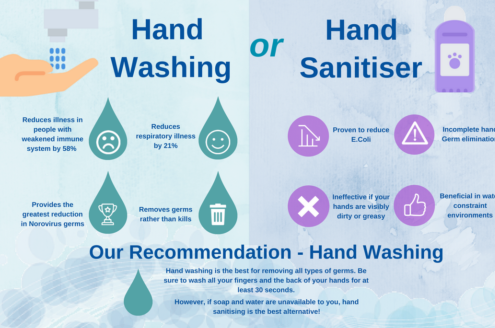 Hand Sanitizer Vs. Hand Washing